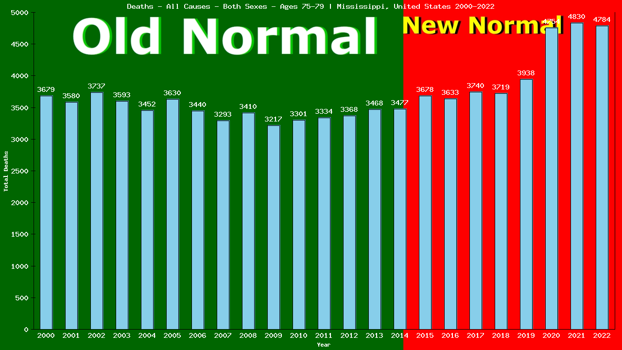 Graph showing Deaths - All Causes - Elderly Men And Women - Aged 75-79 | Mississippi, United-states